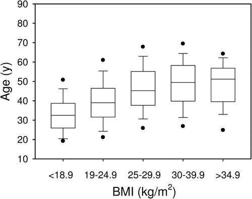 Figure 1.  Relationship between BMI and age.