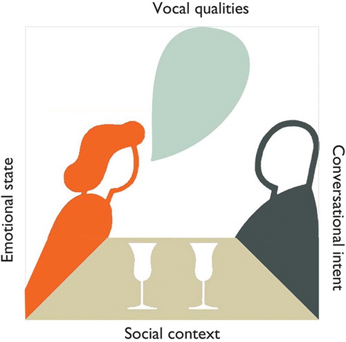 Figure 3. Four perspectives on tone of voice.