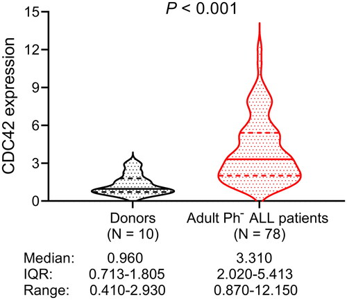 Figure 1. CDC42 was increased in adult Ph− ALL patients compared with donors.