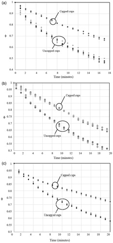 Figure 1. Experimentally obtained timewise cooling of (a) 237-ml (8-oz) beverages, (b) 355-ml (12-oz) beverages and (c) 473-ml (16-oz) beverages.
