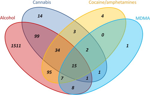 Figure 1. Number of positive oral fluid illicit drug tests and breath alcohol tests among 1988 nightlife patrons. Additional findings of medicinal drugs, NPS, and other rarely detected substances are not shown.