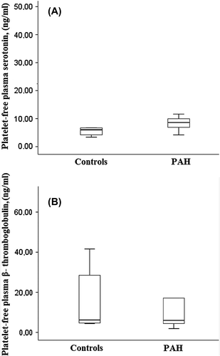 Figure 1. Serotonin (A) and β-thromboglobulin (B) concentrations measured in platelet-poor plasma from healthy controls and in patients with pulmonary arterial hypertension (PAH): median (line) and interquartile range (box).