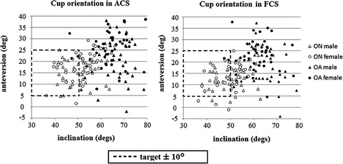 Figure 3. Scatter diagram of cup orientation measurements in the ACS and FCS. In the ACS, 78 of 80 OA hips (98%) and 49 of 80 ON hips (61%) had a more than 10° difference from our target cup orientation (dotted line area). In the FCS, 78 of 80 OA hips (98%) and 45 of 80 ON hips (56%) had a more than 10° difference from the target cup orientation.