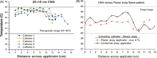Figure 6. Temperatures measured during clinical hyperthermia with 31 × 14 cm CMA applicator on a chest wall patient. (A) Temperatures measured at 10 mm increments in four catheters on the tumour target surface and one catheter implanted approximately 10 mm deep, prior to adjusting DCC power levels for most uniform heating. (B) Temperatures measured at 10 mm increments along an indwelling catheter 5–10 mm deep in tissue midway through heat treatments of the same patient, once with a 24 aperture conformal array and average of four successive treatments with a 16 element planar array applicator.