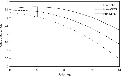 Figure 2. “Difficulty Paying Bills” as Age Advances across OFFS.
