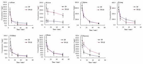 Figure 10. Tissue distribution curves of TP-LE and TP in mice after i.v. administration of TP-LE and TP at the dose of 1.25 mg/kg (n = 6, mean ± SD).