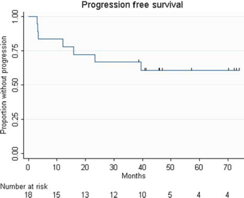 Figure 1. Kaplan-Meier curve of recurrence-free survival for 18 patients with non-resectable LARC. Patients received one course of Tegafox before and after CRT (60 Gy and UFT/l-leukovorin with increasing doses of weekly oxaliplatin) and subsequently 15 patients had surgery. Five-year PFS is 60.6% (23.3 – NR). CRT, chemoradiotherapy; LARC locally advanced rectal cancer; PFS, progression free survival.