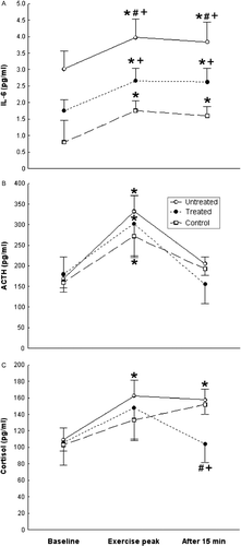 Figure 1.  Serum IL-6 (A), plasma ACTH (B), and plasma cortisol (C) concentrations (mean ± SE) at baseline, exercise peak, and recovery (15 min after exercise) in untreated sarcoidosis patients (n = 27), dexamethasone-treated sarcoidosis patients (n = 17), and healthy control participants (n = 20). *Statistically significant (one-factor repeated measures ANOVA, Fisher's post hoc test, p < 0.05) change from the respective within-group baseline concentrations. #,+Statistically significant (one-factor repeated measures ANOVA, Fisher's post hoc test p < 0.05) difference, respectively, from the dexamethasone-treated sarcoidosis patients and the healthy control participants groups, at the same time-point.