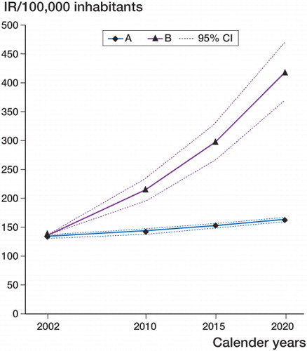 Figure 2. Expected incidence rates (IRs) of primary THAs in Denmark in the years 2010, 2015, and 2020, based on constant age-specific IRs of primary THAs (2002) A: with expected changes in age distribution, B: with expected changes in age distribution combined with the continued annual age and sex-specific increase in the standardized IRs of primary THA based on figures from 1996–2002 (Pedersen et al. Citation2005).