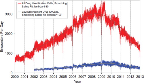 Fig. 2. All Drug Identification and Law Enforcement Drug Identification Calls by Day since January 1, 2000 Smoothing Spline Fits were better than 2nd order regressions, R-Square = 0.796 for All Drug Identification Calls, R-Square = 0.632 Law Enforcement Drug ID Calls (colour version of this figure can be found in the online version at www.informahealthcare.com/ctx).