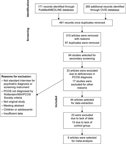 Figure 1 PRISMA flowchart of systematic review.