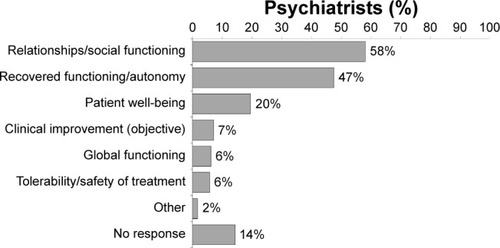 Figure 4 Psychiatrists’ understanding of quality of life (QoL) in patients with schizophrenia.