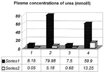 Figure 1. Comparison of urea plasma levels between experimental groups of animals (series 1 are means ± series; 2 are SD). 1, Control group of animals; 2, Glycerol-induced acute renal failure (Gly-ARF), p<0.001 compared to control group; 3, Group of animals treated with quercetin; 4, Group of Gly-ARF animals pretreated with quercetin (Q-Gly-ARF), p < 0.01 compared to Gly-ARF group.