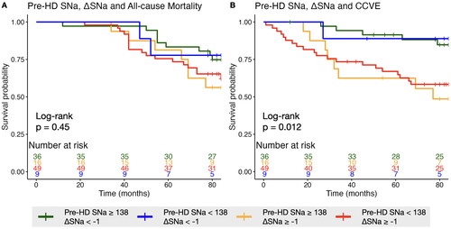 Figure 3. Kaplan-Meier plots stratified by 3-year average pre-HD SNa and ΔSNa for (A) all-cause mortality and (B) cardio-cerebrovascular event. Significance was examined by Log-rank test.
