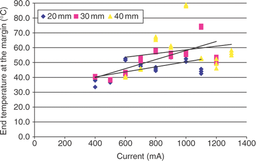 Figure 4. Relationship between the end (i.e. maximum) temperature at the ablation margin and current. All diameters of coagulation showed a range from 33°C to 88°C and correlation with current (global r2 = 0.74; individual r2 = 0.11–0.58).