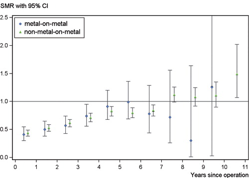 Standardized mortality ratios (SMRs) for deaths from all diseases in annual follow-up of metal-on-metal (MoM) and non-metal-on-metal (non-MoM) cohorts.