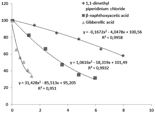 Figure 4. Activity (%) graphs of mepiquat chloride (1,1-dimethylpiperidinium chloride (PIX), 2-naphthoxyacetic acid (β-NOA); and gibberellic acid on BTH.