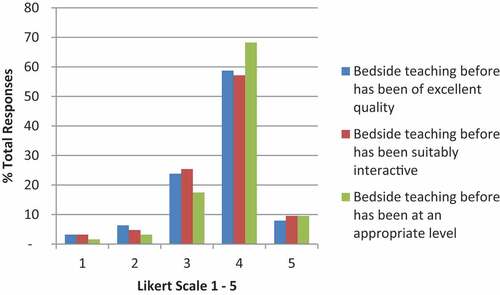 Figure 1. Students experience of previous bedside teaching. Self-graded by likert scale 1–5 (strongly disagree to strongly agree).