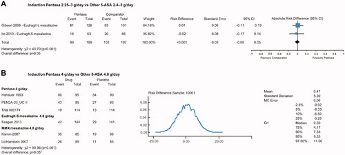 Figure 4. Pentasa versus other 5-ASAs for induction of remission* at 6/8 weeks. Forest plot shows absolute risk difference and 95% confidence interval (CI) for Pentasa 2.5–3 g/day vs Eudragit-S/Eudragit-L mesalazines 2.4–3 g/day (A). Size of blue squares represents weighting/relative size of individual studies and black diamond represents overall risk difference. Bayesian meta-analysis shows Pentasa 4 g/day vs Eudragit-S/MMX mesalazine 4.8 g/day (B). †The 5% and 95% credible intervals (CrI) cross 0, indicating no significant difference at the 5% level between Pentasa 4 g/day and Eudragit-S/MMX mesalazine 4.8 g/day. MC, Monte Carlo error. *Outcomes used for remission definitions (all at 8 weeks except where noted): Gibson et al. Citation31 = Clinical Activity Index; Ito et al.Citation30, Kamm et al.Citation25 and Lichtenstein et al.Citation26 = Ulcerative Colitis Disease Activity Index (UCDAI); Hanauer et al.Citation29 and PEN2A-23_UC II (Ferring 1990) = composite analysis (one or more of Physician Global Assessment [PGA], sigmoidoscopy and biopsy); Trial 000174 (Ferring 2019) and Feagan et al.Citation27 = clinical remission (score of 0 for stool frequency and rectal bleeding, and absence of faecal urgency) at week 6.