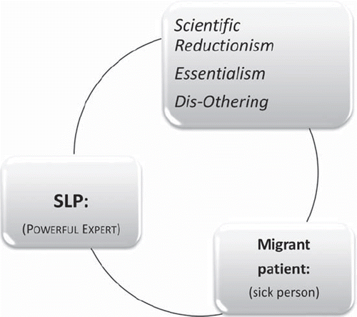 Figure 1. The migrant patient and speech language pathologist (SLP) dyad.