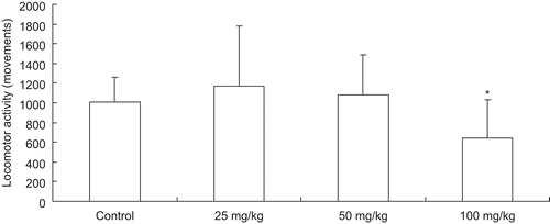 Figure 1.  Effect of styrax on spontaneous locomotor activity of mice after oral administration. Styrax (25, 50, 100 mg/kg) or vehicle (3% Tween 80) was administered. Each mouse was determined for 1 h. Data were expressed as number of movements (5–60 min) for 10 mice for each group. Each column represents mean of 10 mice.