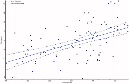 Figure 4. Correlation between hemoglobin and total sleep time in all the groups.