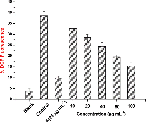 Figure 7.  Evaluation of oxidative stress in C2C12 cell lines by flow cytometry. Blank – cells without any treatment; control – cells treated with hydrogen peroxide; A – cells treated with hydrogen peroxide and ascorbic acid (25 µg mL−1); others are cells treated with hydrogen peroxide and different concentrations (10, 20, 40, 80 and 100 µg mL−1) of TC-2 extract. Values are represented as mean value ± SD (n = 3).