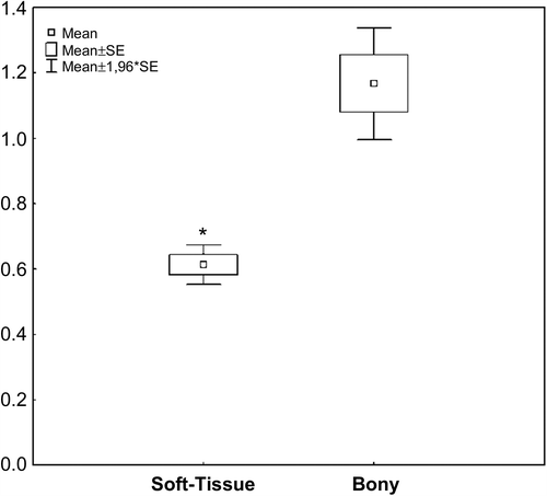 Figure 3. Ratio of volume A/volume B: Statistical difference between large meningiomas infiltrating soft-tissue structures, compared to typical bone-invading meningiomas (p = 0.02).