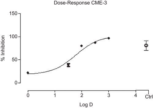 Figure 3.  Dose–response curve of CME-3 at 5 h of the study. ο = control (indomethacin).