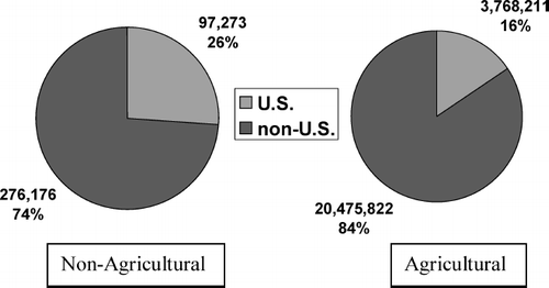 FIG. 3  U.S. Share in global agricultural and non-agricultural uses of chlorpyrifos from 2002–2006. Values are given as annual averages, in kg active ingredient (Data provided by Dow AgroSciences.)