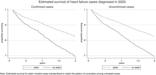 Figure 1.  Survival in the 2 years following HF diagnosis: comparison of cases prescribed a statin prior to heart failure (HF) and cases not prescribed a statin prior to HF for both confirmed and unconfirmed heart failure.