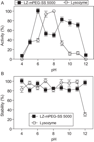 Figure 4.  Evaluation of the enzymatic activity (A) and stability (B) of native LZ (-○-) and LZ-mPEG-SS 5000 (-▪-). The activity was determined in different buffers varying the pH from 4–12 (4–5, 50 mM acetate; 6–8, Hepes 50 mM and 9–12 Tris-HCl 50 mM) at 25°C. The stability was determined after incubation by 1 h in the same buffers at 50°C. At the end of this time the enzymatic activity was determined against substrate M. lysodeikticus as described in methods. Results are means ± SD, n = 3.