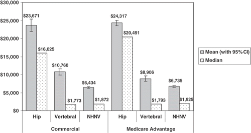 Figure 3. Fracture-related medical costs in the first year post-fracture.