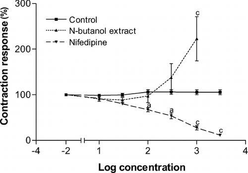 Figure 5.  Concentration-dependent effects of Kalanchoe crenata n-butanol extract (μ g/ml) and nifedipine (nM) on the electrically induced papillary muscle contraction. n = 6, ap < 0.05, cp < 0.001 significantly different compared to control.