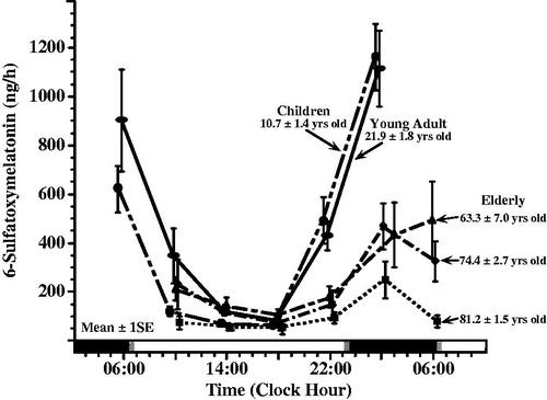 FIGURE 2. Age-related changes in melatonin circadian rhythm investigated by around-the-clock assessment of the urinary excretion of its metabolite – 6-sulfatoxymelatonin (aMT6s). Urines were collected from subjects adhering to a routine of nocturnal sleep in darkness (dark shading along bottom time axis) alternating with diurnal activity (non-shaded portion of bottom time axis) at ∼4 h intervals during a single 24 h span. aMT6s values ( ± S.E.) are plotted as midpoint time of the respective 4 h urine collections. Across all age groups, aMT6s concentration is greatest in the middle of the night and lowest midday. Mean nocturnal aMT6s is somewhat greater in young adults ∼22 yrs of age (n = 43) than children ∼11 yrs of age (n = 193), and lowest in the elderly (n = 271 in total), particularly the oldest (∼81 yrs of age) age group (Previously unpublished data of E. Haus & L. Sackett-Lundeen).