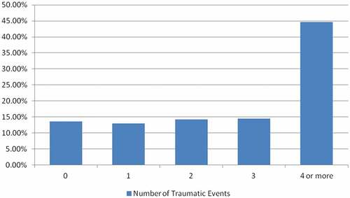 Figure 1. Exposure to traumatic events and PTSD prevalence