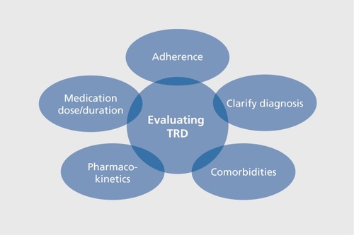 Figure 1 Steps in the evaluation of treatment-resistant depression (TRD).