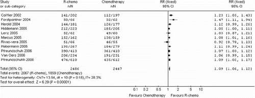 Figure 2. Meta-analysis of overall survival among patients receiving rituximab with chemotherapy (R-chemo) or chemotherapy alone. n = number of events; N = number of patients; 95% CI = 95% confidence interval; RR = relative risks; The diamond shows the 95% confidence intervals for the pooled relative risks. Values greater than 1.0 indicate relative risks that favor R-chemo.
