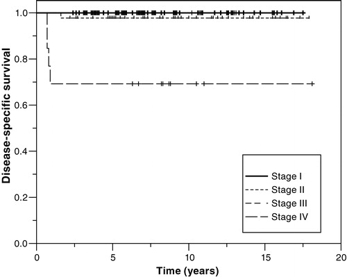 Figure 2. Disease-specific survival of patients with NSGCT according to clinical stage (RMH staging system). Stage I, N = 70; stage IMk + /II, N = 44; stage III, N = 5; stage IV, N = 13 (p < 0.0001). Graphs for stage I and stage III are superimposed.