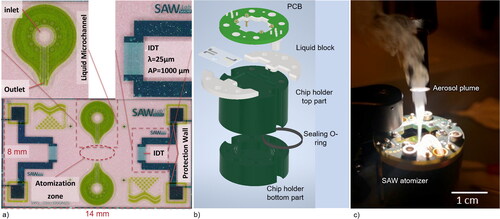 Figure 1. (a) A SAW aerosol generation chip that features two laminated microchannels and metal IDTs. (b) Assembly schematic of the components of the SAW aerosol generator. c) Aerosol generation in action using the developed SAW aerosol generator.