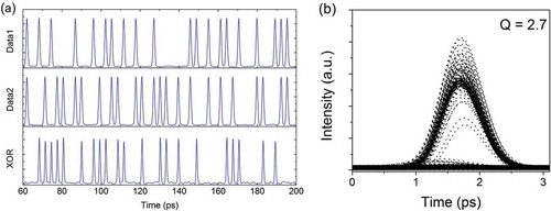 Figure 9. Simulation results of XOR gates operating at 320 Gb/s without the consideration of TPA. The input single pulse energy is 0.5 pJ and pulse width is 1 ps.