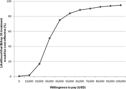 Figure 3. Acceptability curve for BIAsp 30 versus BHI 30. BIAsp 30, biphasic insulin aspart; BHI 30, biphasic human insulin 30; USD, Us dollars.