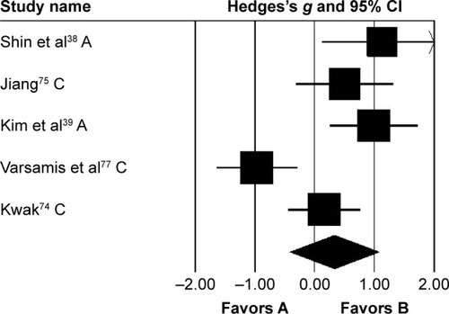 Figure 5 Forest plot illustrating individual studies evaluating the effects of rhythmic auditory cueing on cadence in people with cerebral palsy.