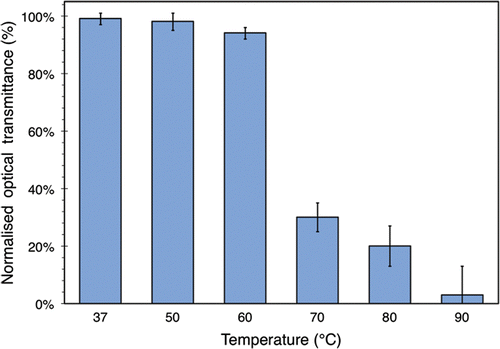Figure 8. Normalized optical transmittance of a polyacrylamide hydrogel with embedded BSA after 1 min of heating. The experimental protocol and the normalization procedure are described in the text and in Citation[7]. The temperature indicated is that of the water bath used to heat the gel, although the internal temperature of the gel slices themselves had settled to the within 1°C of this value by the end of the heating process. The values plotted here are averaged over 3 separate experimental runs. Standard deviations are indicated with error bars.