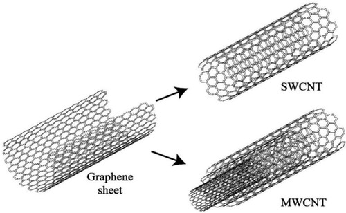Figure 1 Scheme of SWCNT originating from a graphene sheet, while MWCNT has several graphene sheets according to the size. Carbon atoms were placed next to each other in a honeycomb structure. Reprinted from International Communications in Heat and Mass Transfer, Vol 78, Yazid MNAWM, Sidik NAC, Mamat R, et al, A review of the impact of preparation on stability of carbon nanotube nanofluids, Pages No. 253–263, Copyright (2016), with permission from Elsevier.Citation20