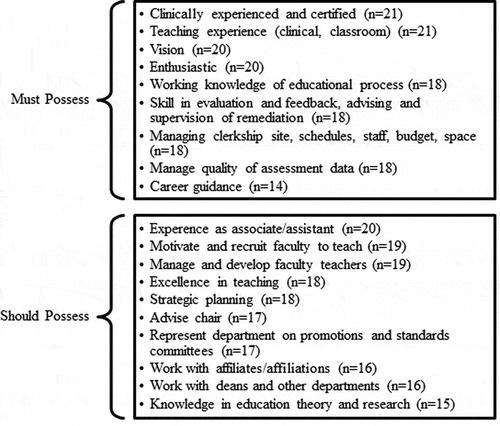 Figure 1. Participant expectations of clerkship director qualifications. Participant worksheets indicated which skills a clerkship director must possess and skills that they should possess. n indicates number of worksheets completed out of 22 total