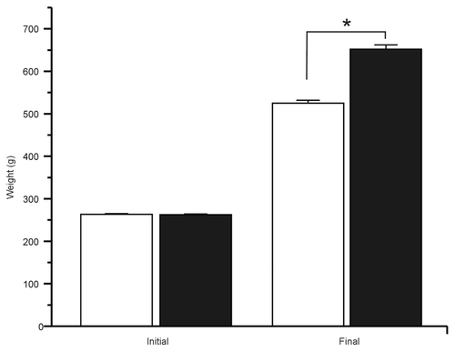 Figure 1. After 24 weeks of treatment with 20% sucrose in drinking water the MS rats gain weight. Bars represent mean ± SE (n = 91), initial and final weight of control (white bars) and MS group (black bars) *p < 0.01, with respect to final control weight.