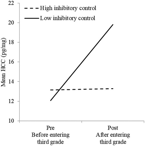 Figure 2. HCC levels of children scoring high or low on inhibitory control. HCC: hair cortisol concentrations.