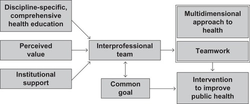 Figure 1 Conceptual framework