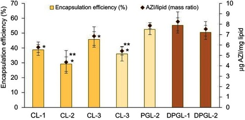 Figure 1 Encapsulation of AZI in different types of liposomes expressed as the encapsulation efficiency (%) and the drug-per-lipid ratio.Notes: The values indicate the mean ± S.D. *Significantly different from DPGL-1 (ANOVA, p<0.05). **Significantly different from the corresponding highly negatively surface-charged liposomes (t-test, p<0.05). Abbreviation: AZI, azithromycin.